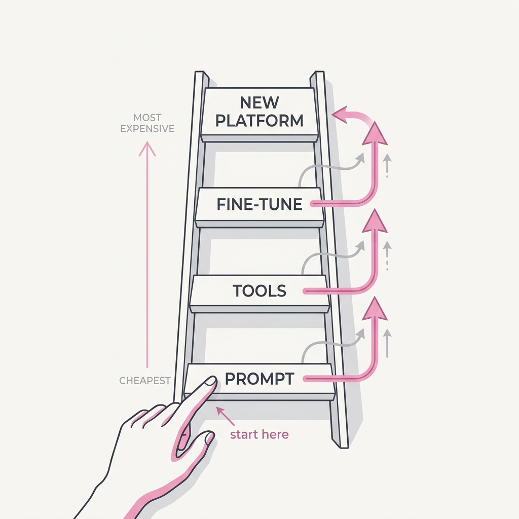 Diagram explaining The Cheapest Fix First