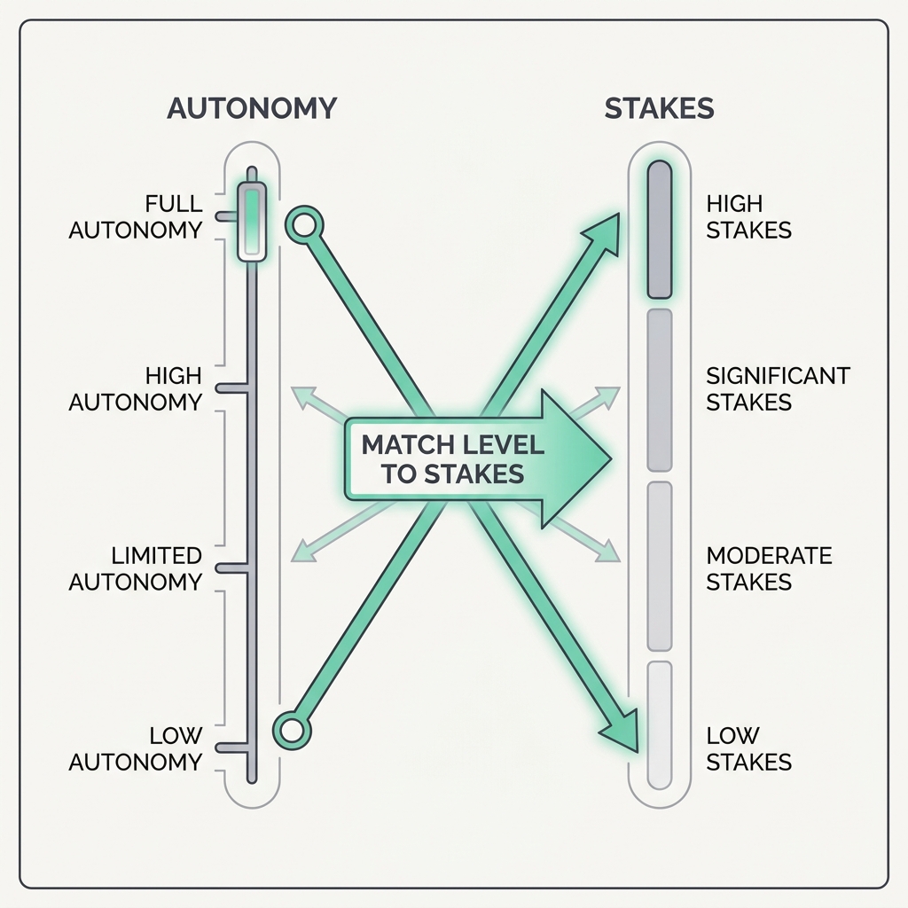 Diagram explaining Match the Level to the Stakes